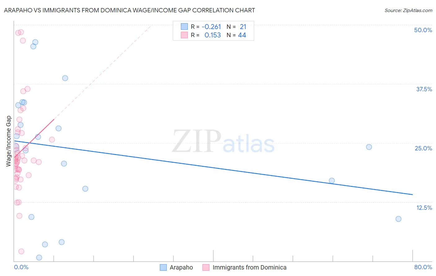 Arapaho vs Immigrants from Dominica Wage/Income Gap