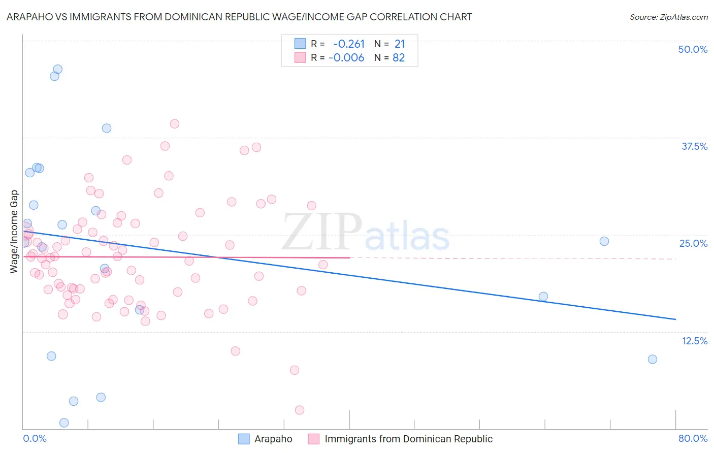 Arapaho vs Immigrants from Dominican Republic Wage/Income Gap