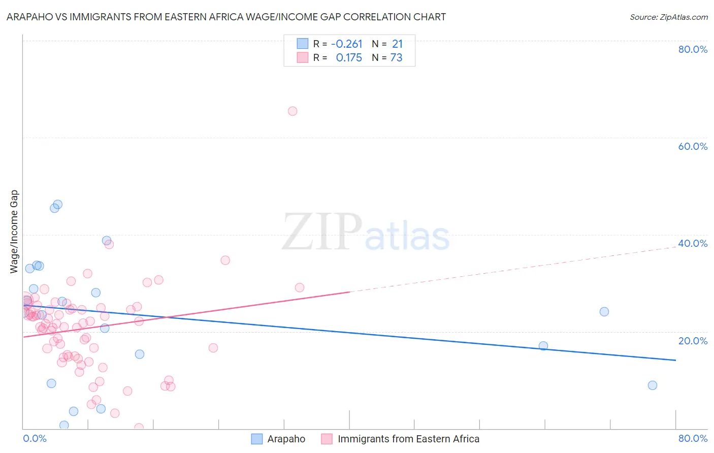 Arapaho vs Immigrants from Eastern Africa Wage/Income Gap