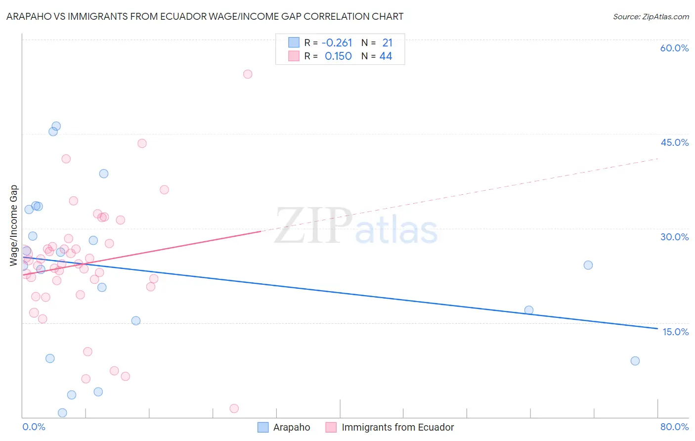 Arapaho vs Immigrants from Ecuador Wage/Income Gap