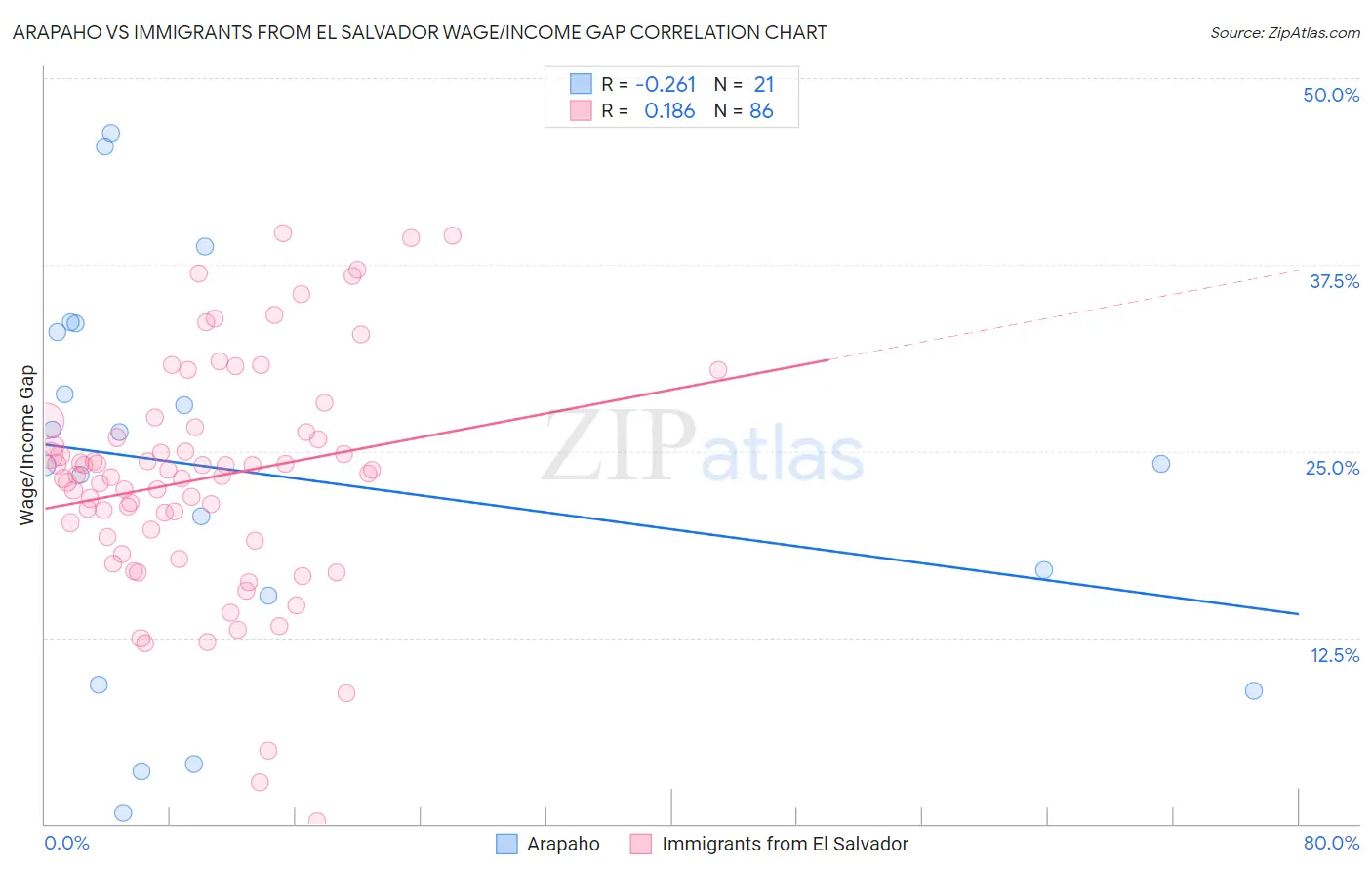 Arapaho vs Immigrants from El Salvador Wage/Income Gap