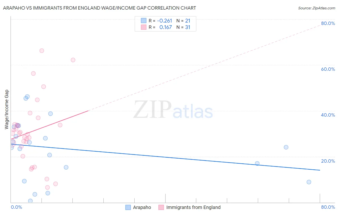 Arapaho vs Immigrants from England Wage/Income Gap