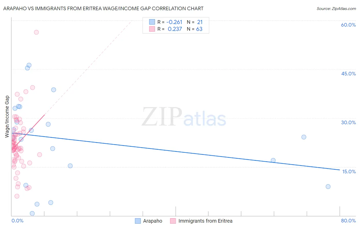 Arapaho vs Immigrants from Eritrea Wage/Income Gap