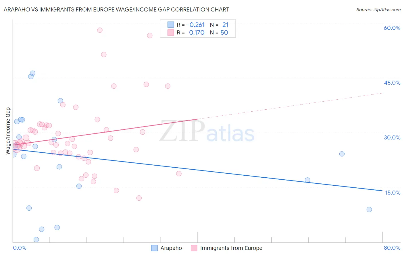 Arapaho vs Immigrants from Europe Wage/Income Gap
