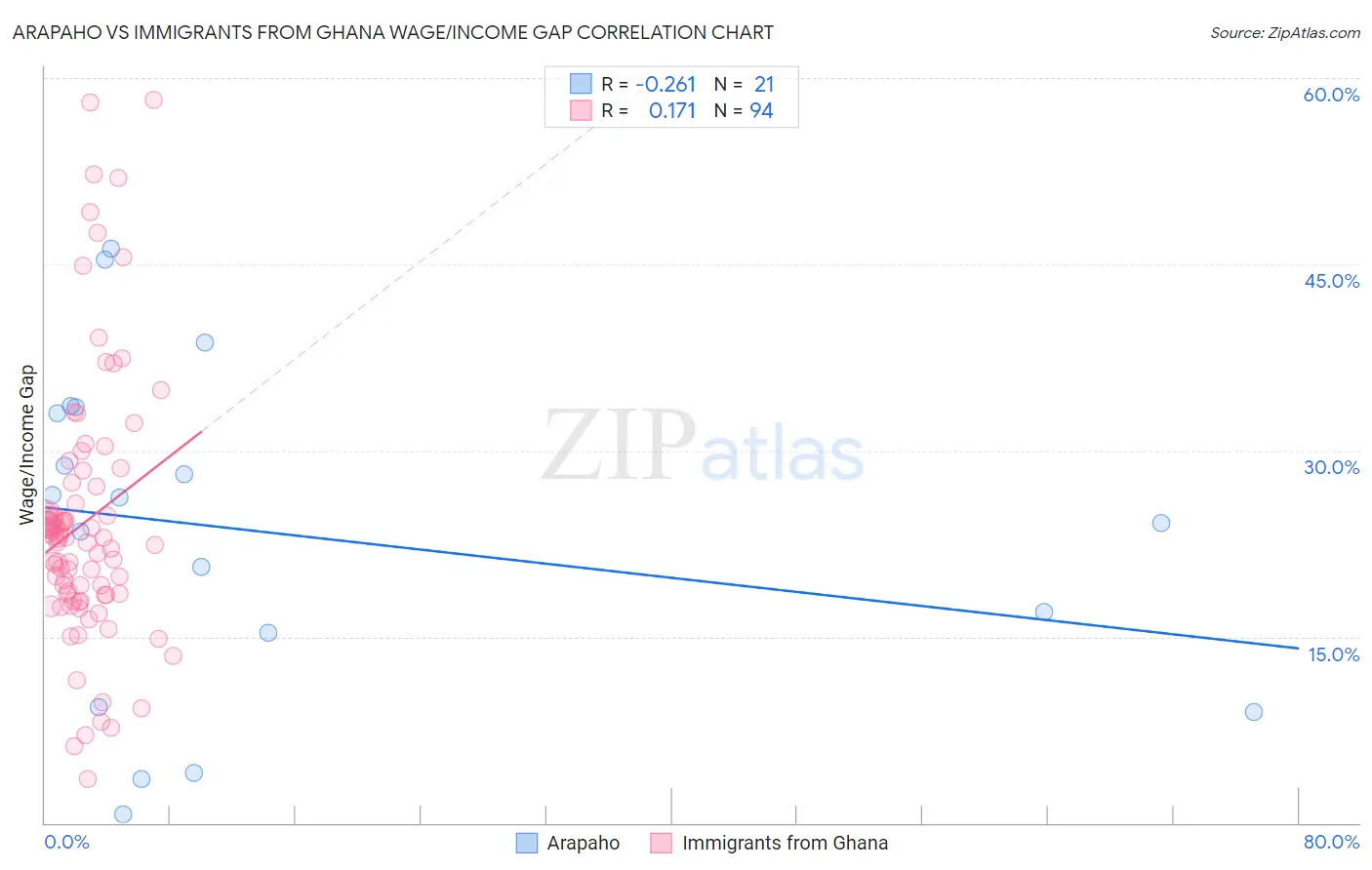 Arapaho vs Immigrants from Ghana Wage/Income Gap