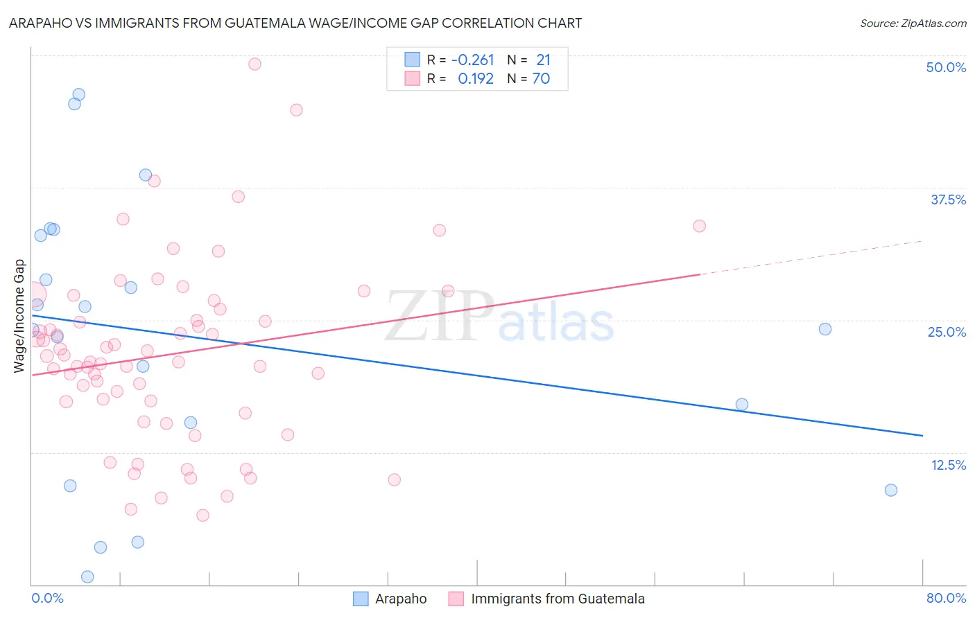 Arapaho vs Immigrants from Guatemala Wage/Income Gap