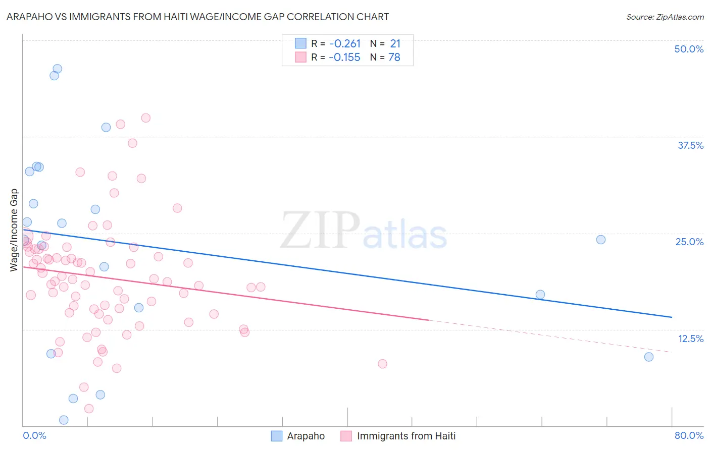 Arapaho vs Immigrants from Haiti Wage/Income Gap
