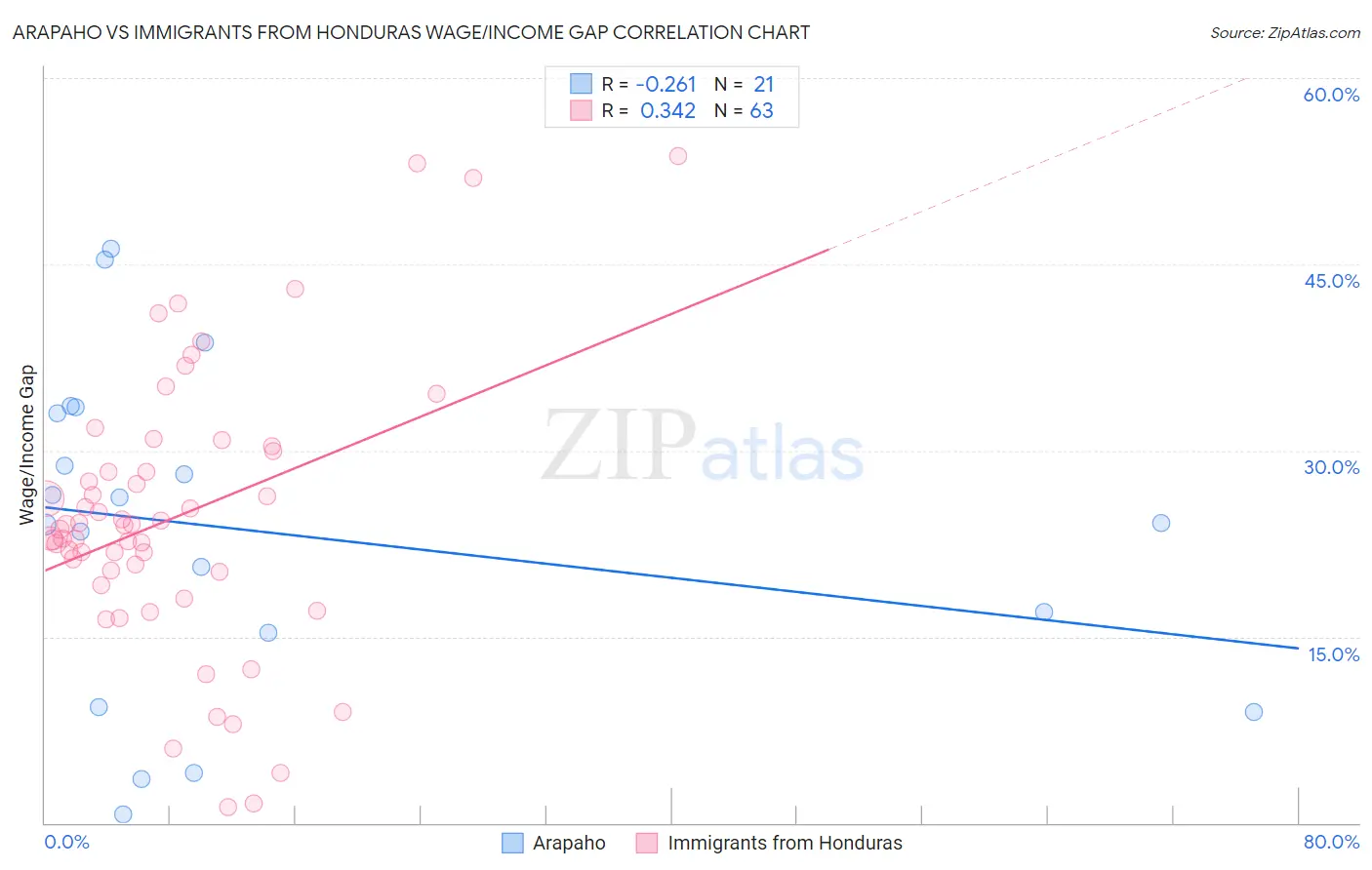 Arapaho vs Immigrants from Honduras Wage/Income Gap
