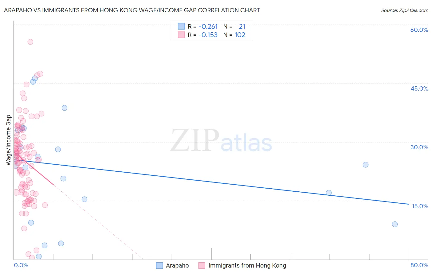 Arapaho vs Immigrants from Hong Kong Wage/Income Gap