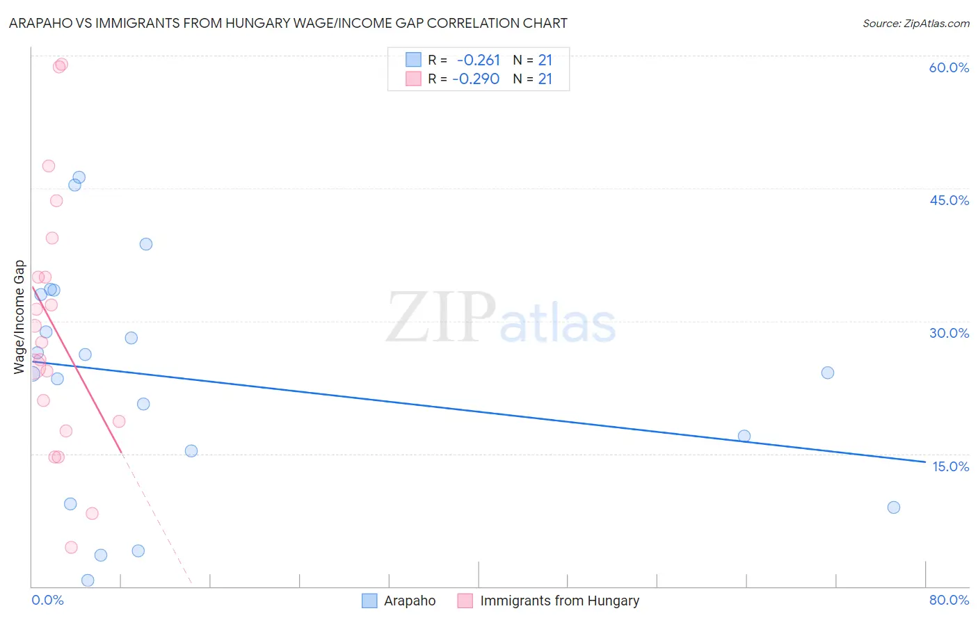 Arapaho vs Immigrants from Hungary Wage/Income Gap
