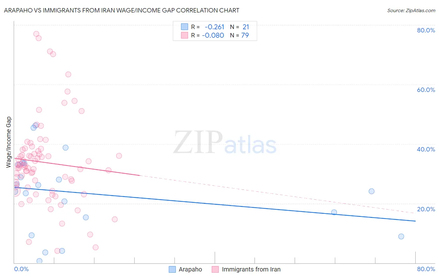 Arapaho vs Immigrants from Iran Wage/Income Gap