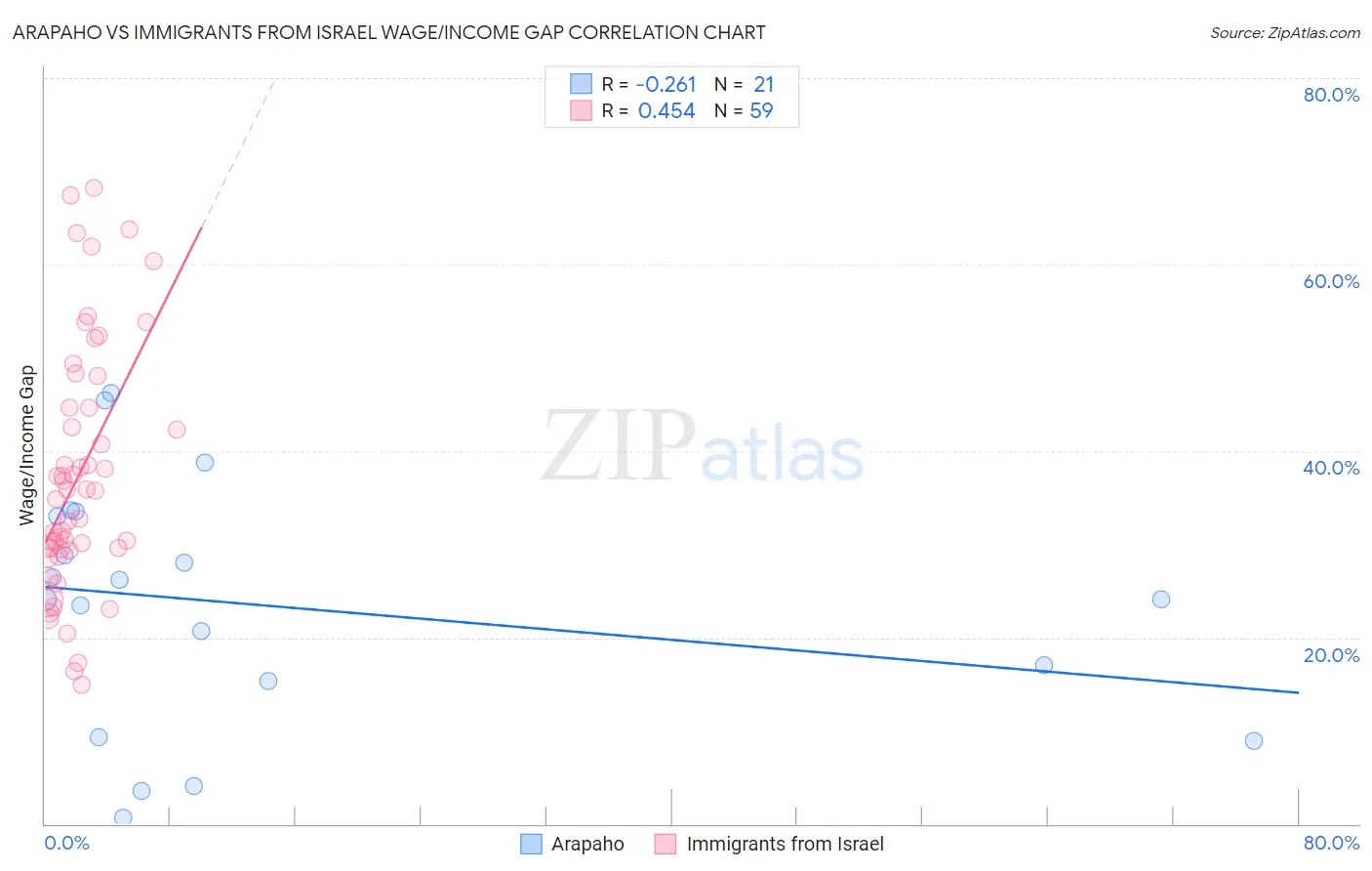 Arapaho vs Immigrants from Israel Wage/Income Gap