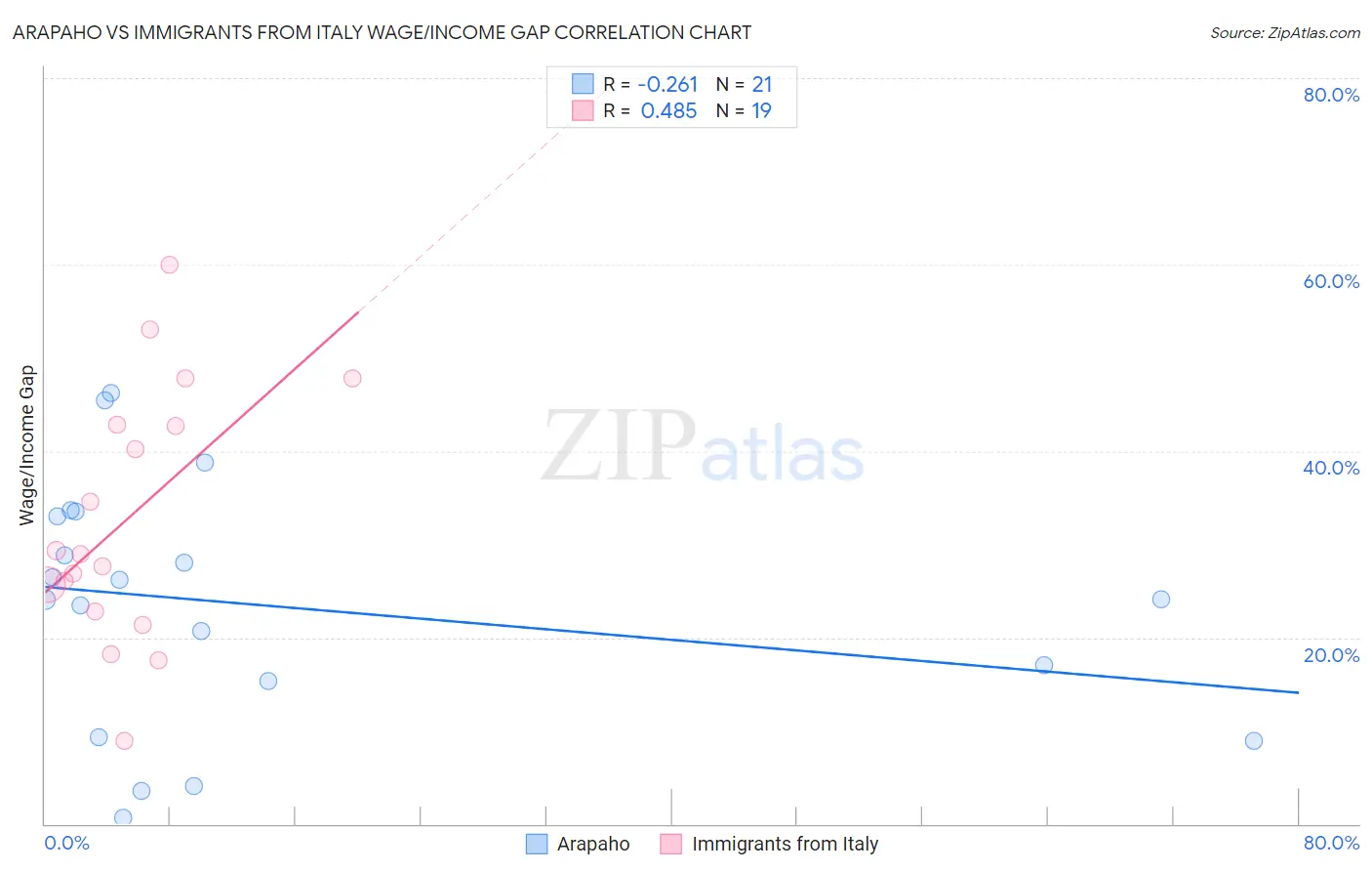Arapaho vs Immigrants from Italy Wage/Income Gap