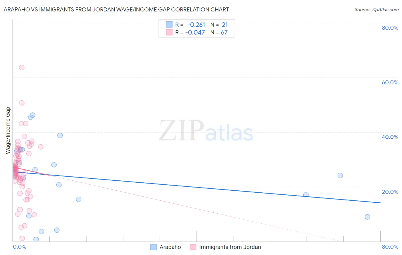 Arapaho vs Immigrants from Jordan Wage/Income Gap
