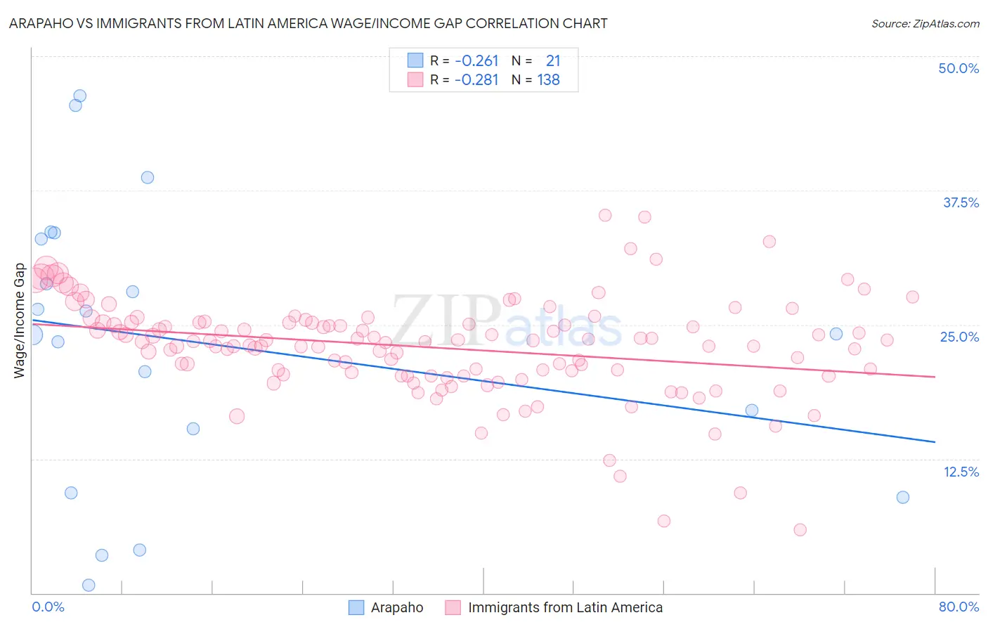 Arapaho vs Immigrants from Latin America Wage/Income Gap