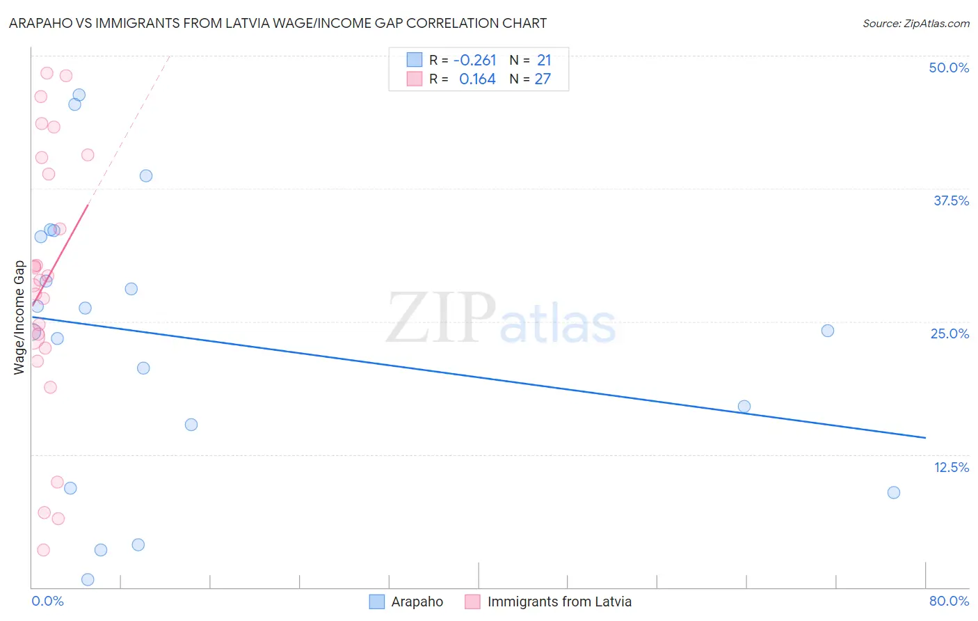 Arapaho vs Immigrants from Latvia Wage/Income Gap