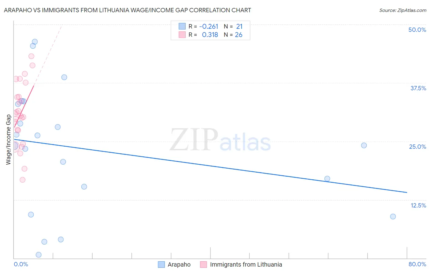 Arapaho vs Immigrants from Lithuania Wage/Income Gap