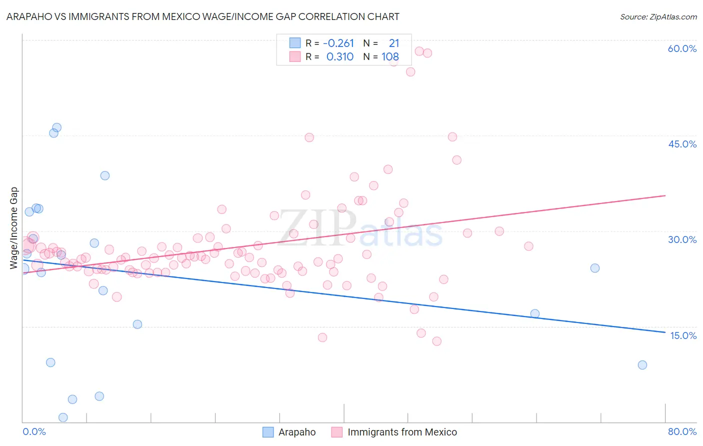 Arapaho vs Immigrants from Mexico Wage/Income Gap