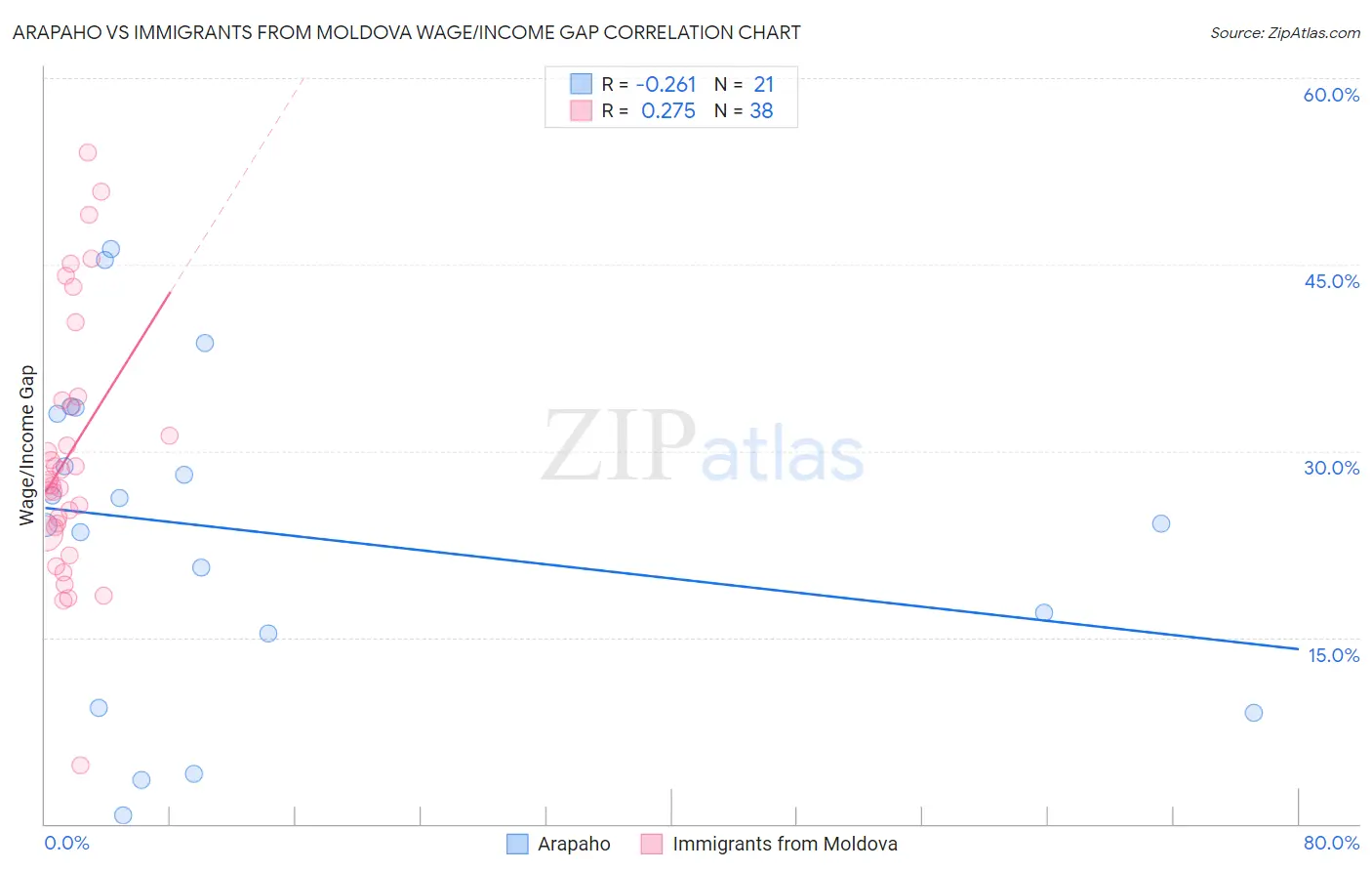 Arapaho vs Immigrants from Moldova Wage/Income Gap