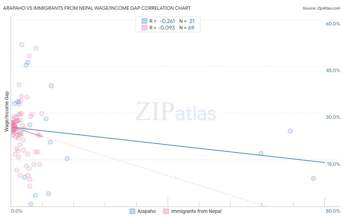 Arapaho vs Immigrants from Nepal Wage/Income Gap