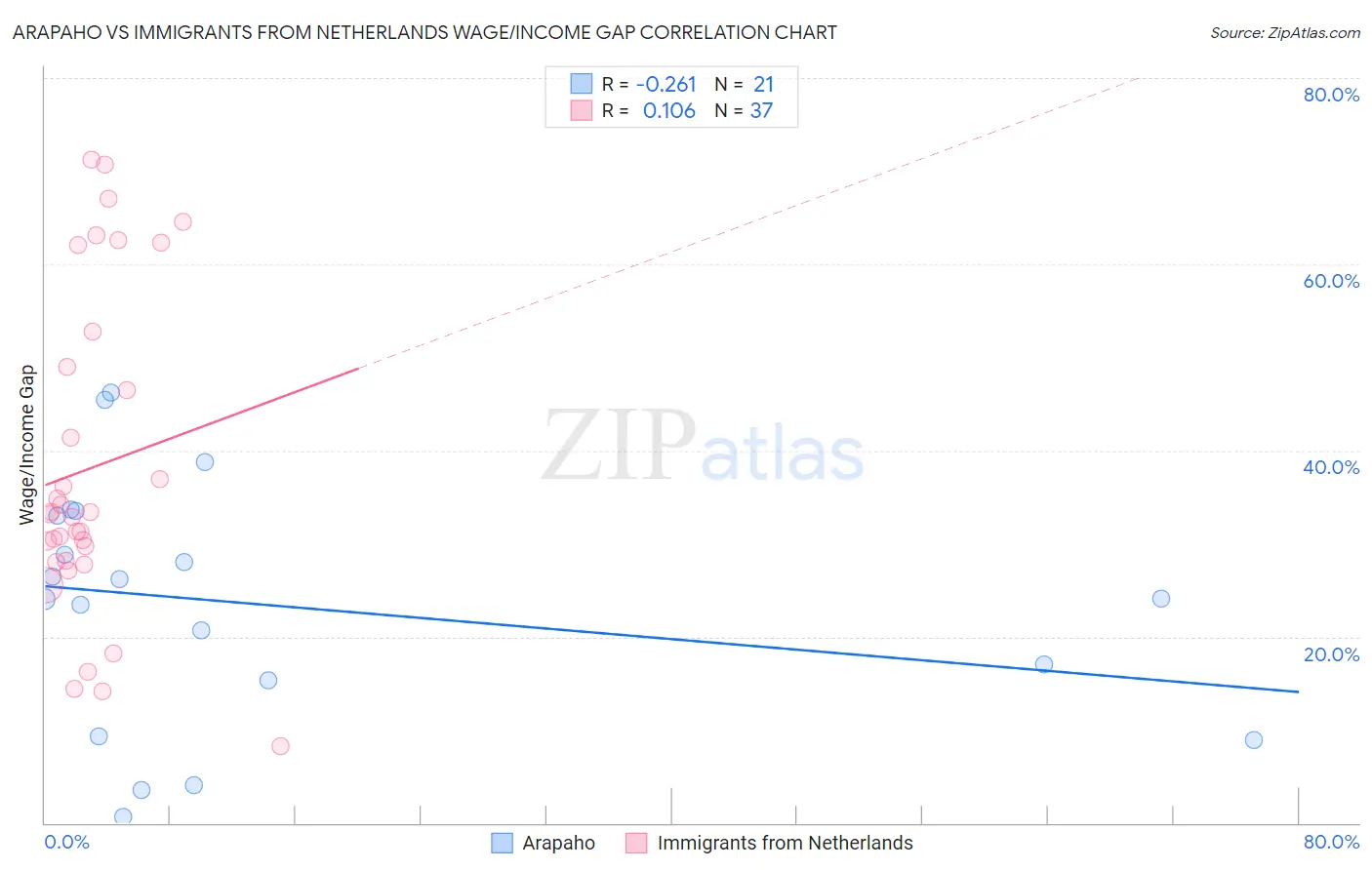 Arapaho vs Immigrants from Netherlands Wage/Income Gap