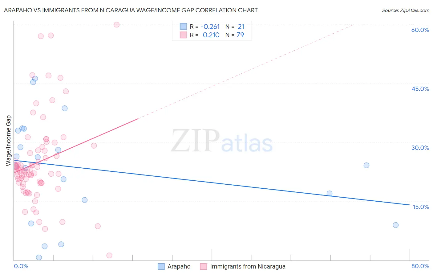 Arapaho vs Immigrants from Nicaragua Wage/Income Gap