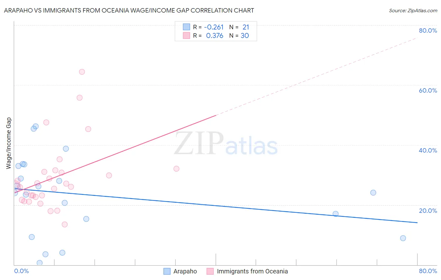 Arapaho vs Immigrants from Oceania Wage/Income Gap