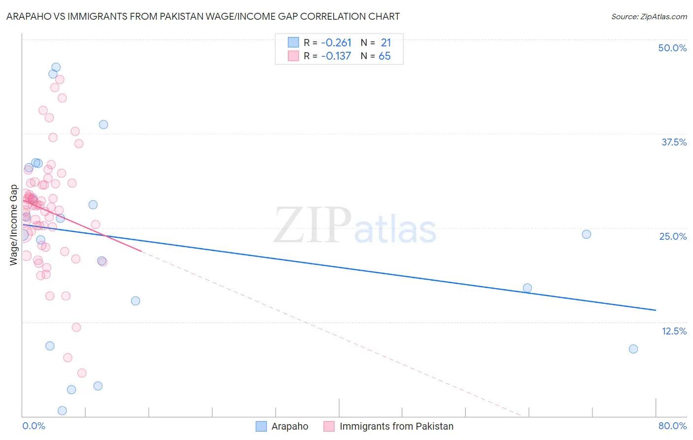 Arapaho vs Immigrants from Pakistan Wage/Income Gap