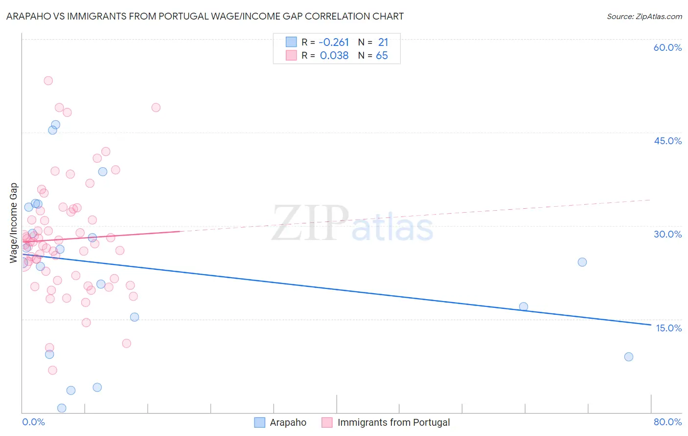 Arapaho vs Immigrants from Portugal Wage/Income Gap