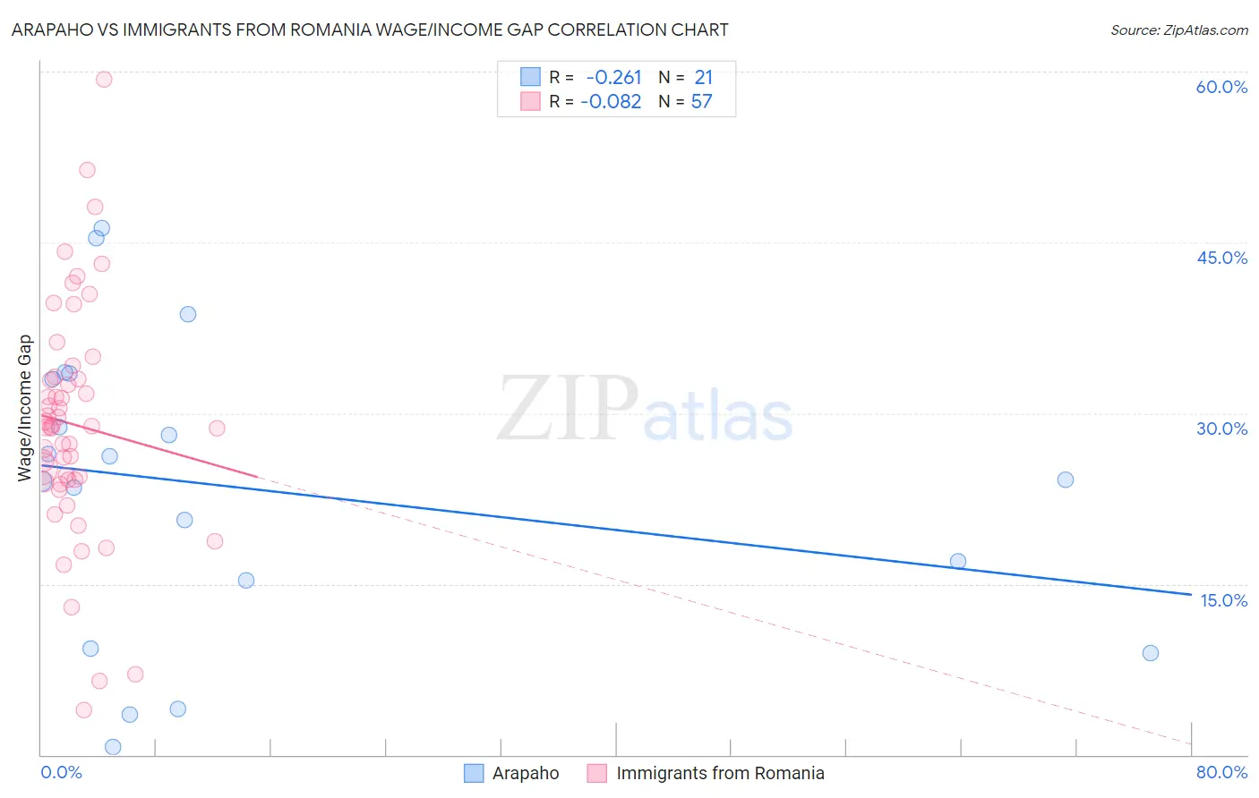 Arapaho vs Immigrants from Romania Wage/Income Gap