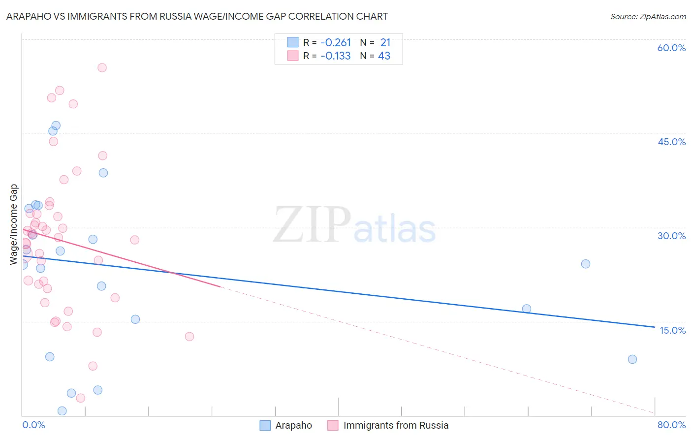 Arapaho vs Immigrants from Russia Wage/Income Gap