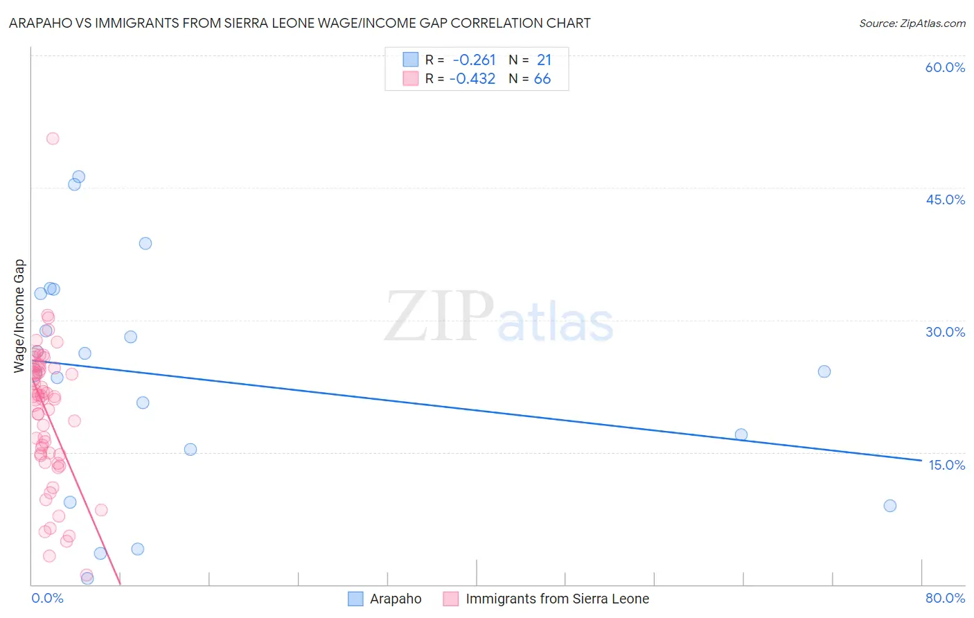 Arapaho vs Immigrants from Sierra Leone Wage/Income Gap