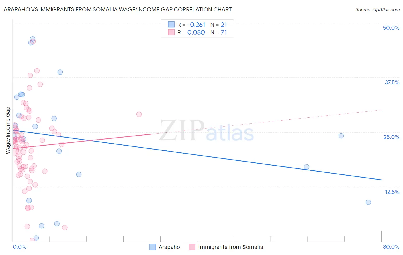 Arapaho vs Immigrants from Somalia Wage/Income Gap