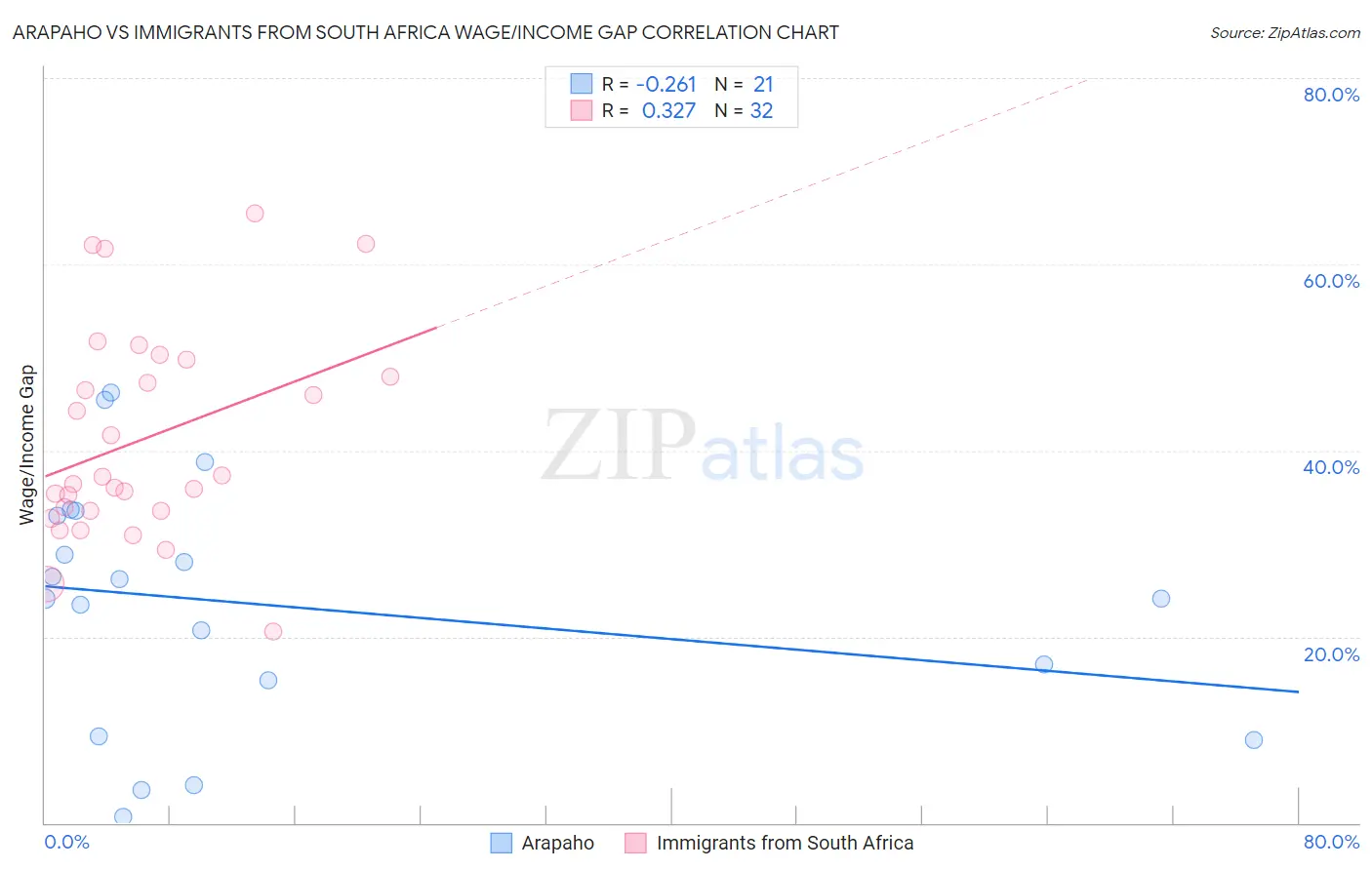 Arapaho vs Immigrants from South Africa Wage/Income Gap