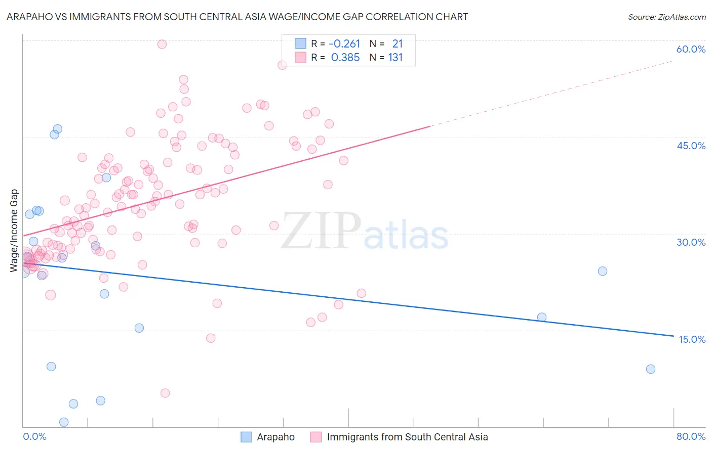 Arapaho vs Immigrants from South Central Asia Wage/Income Gap