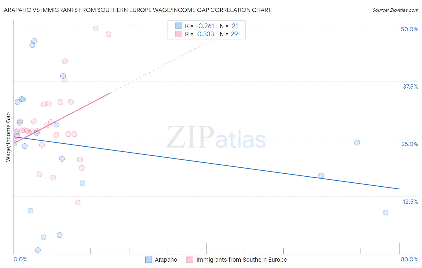 Arapaho vs Immigrants from Southern Europe Wage/Income Gap