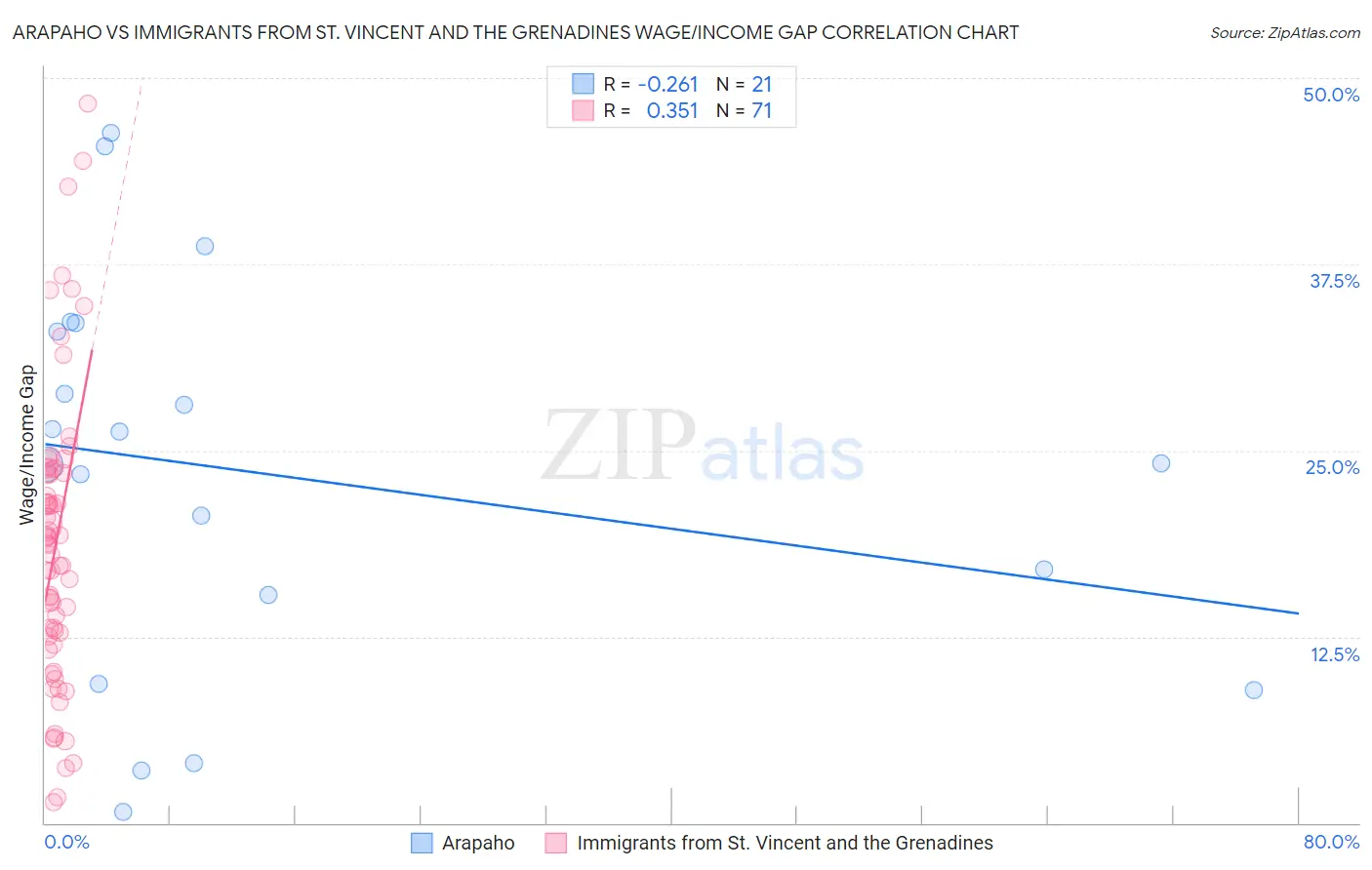 Arapaho vs Immigrants from St. Vincent and the Grenadines Wage/Income Gap