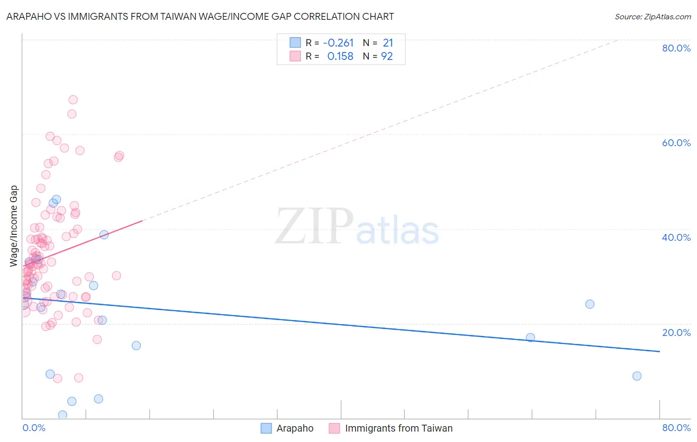 Arapaho vs Immigrants from Taiwan Wage/Income Gap