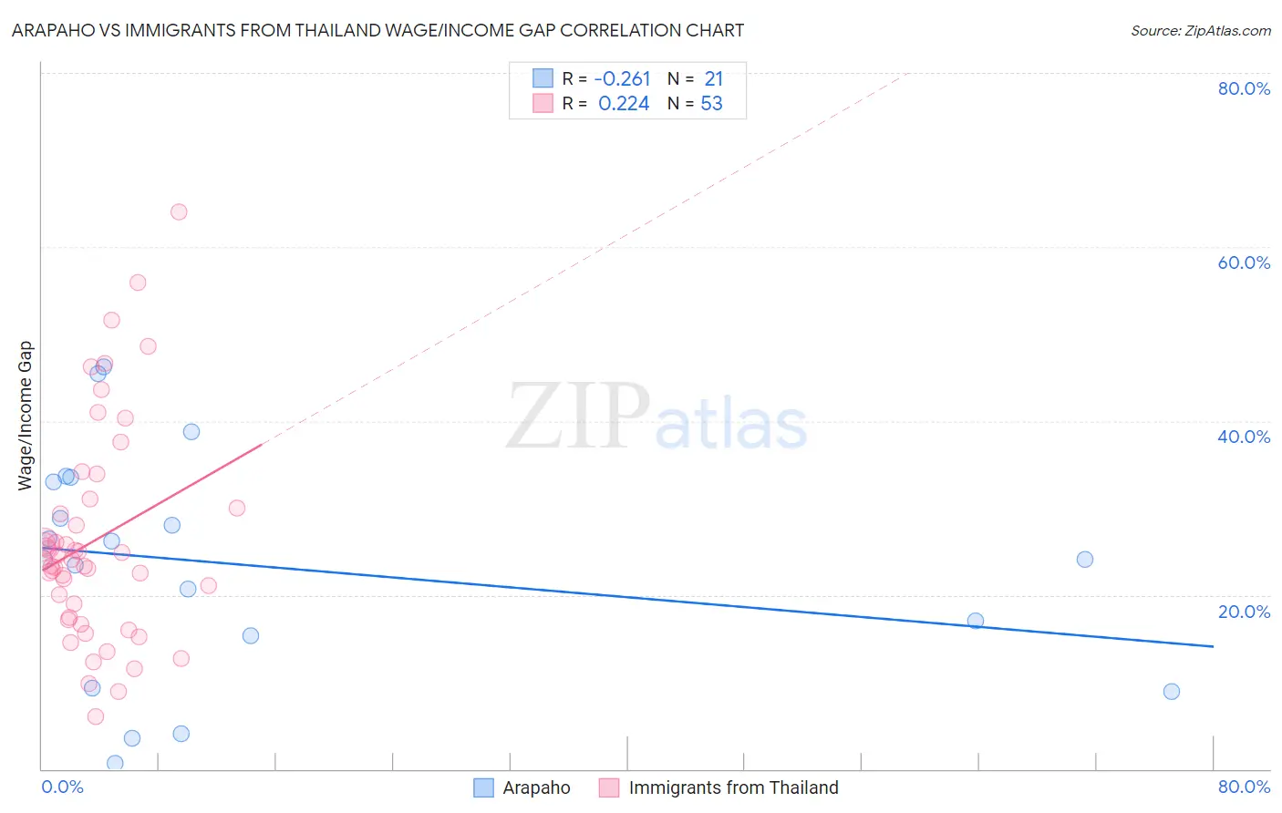 Arapaho vs Immigrants from Thailand Wage/Income Gap