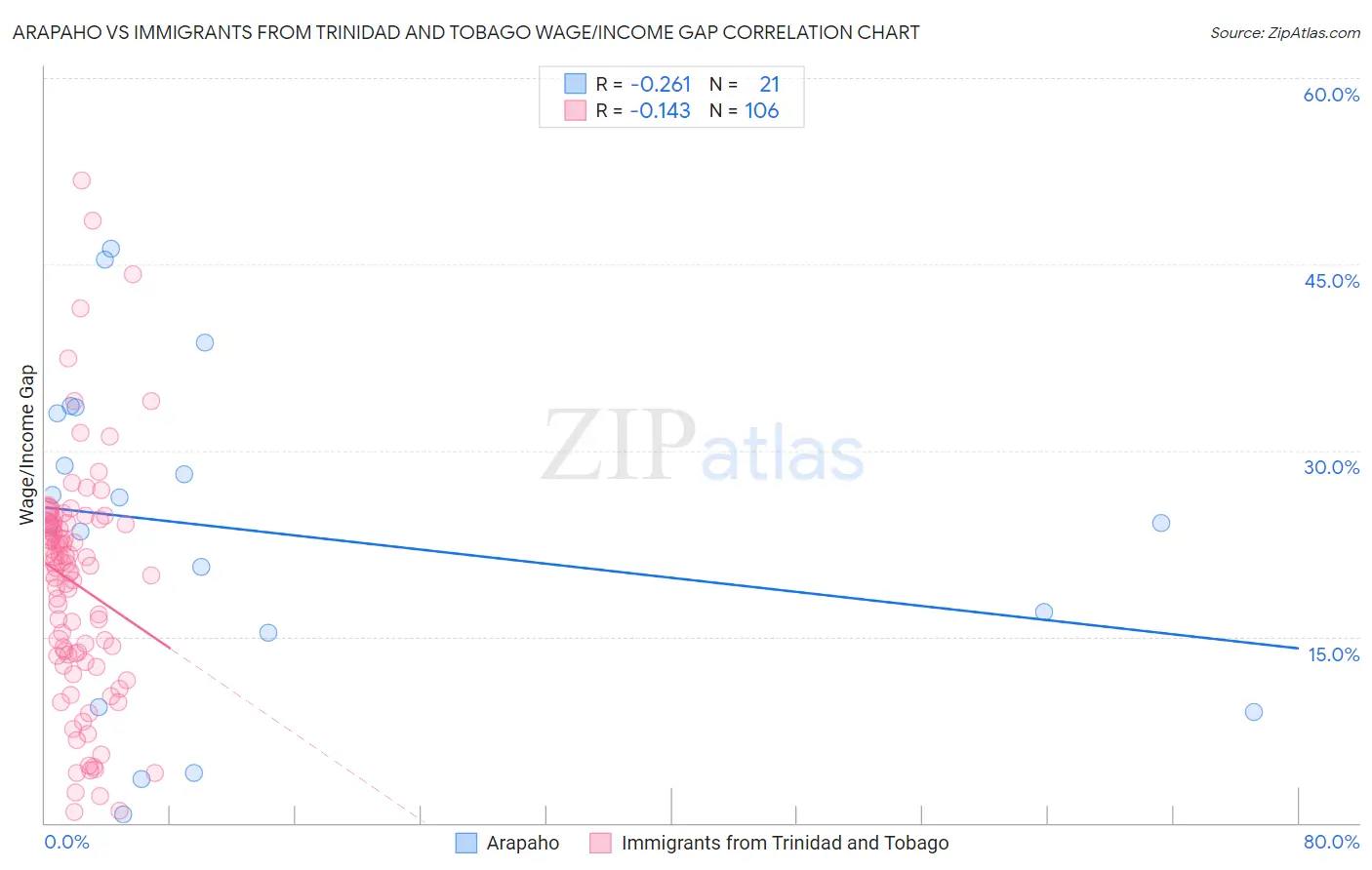 Arapaho vs Immigrants from Trinidad and Tobago Wage/Income Gap