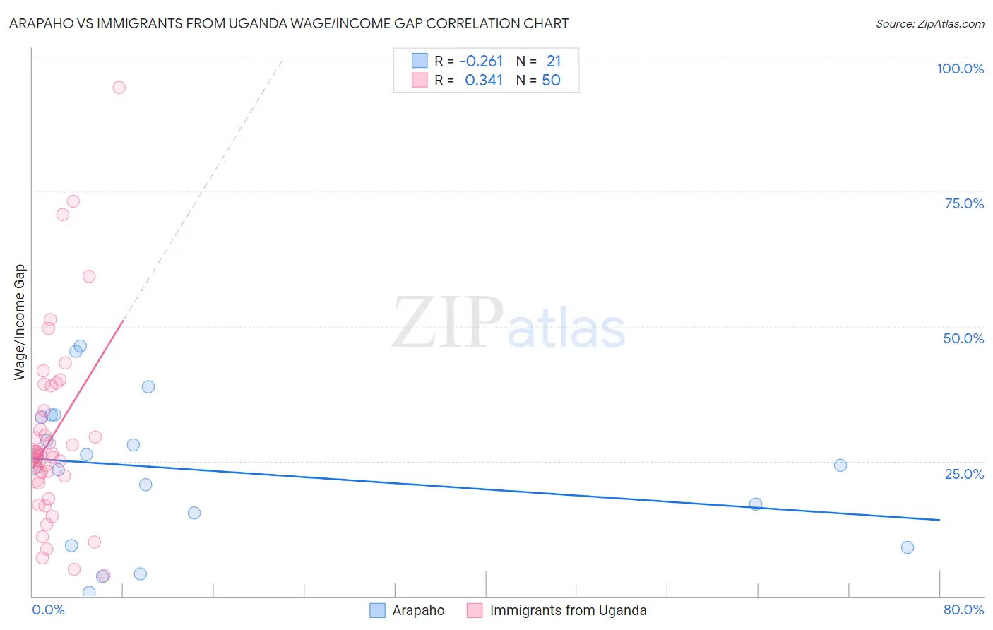 Arapaho vs Immigrants from Uganda Wage/Income Gap