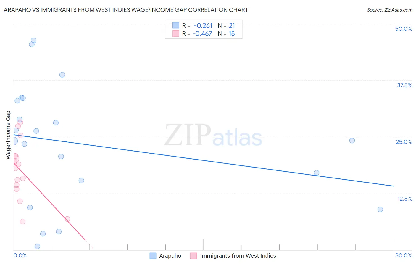 Arapaho vs Immigrants from West Indies Wage/Income Gap