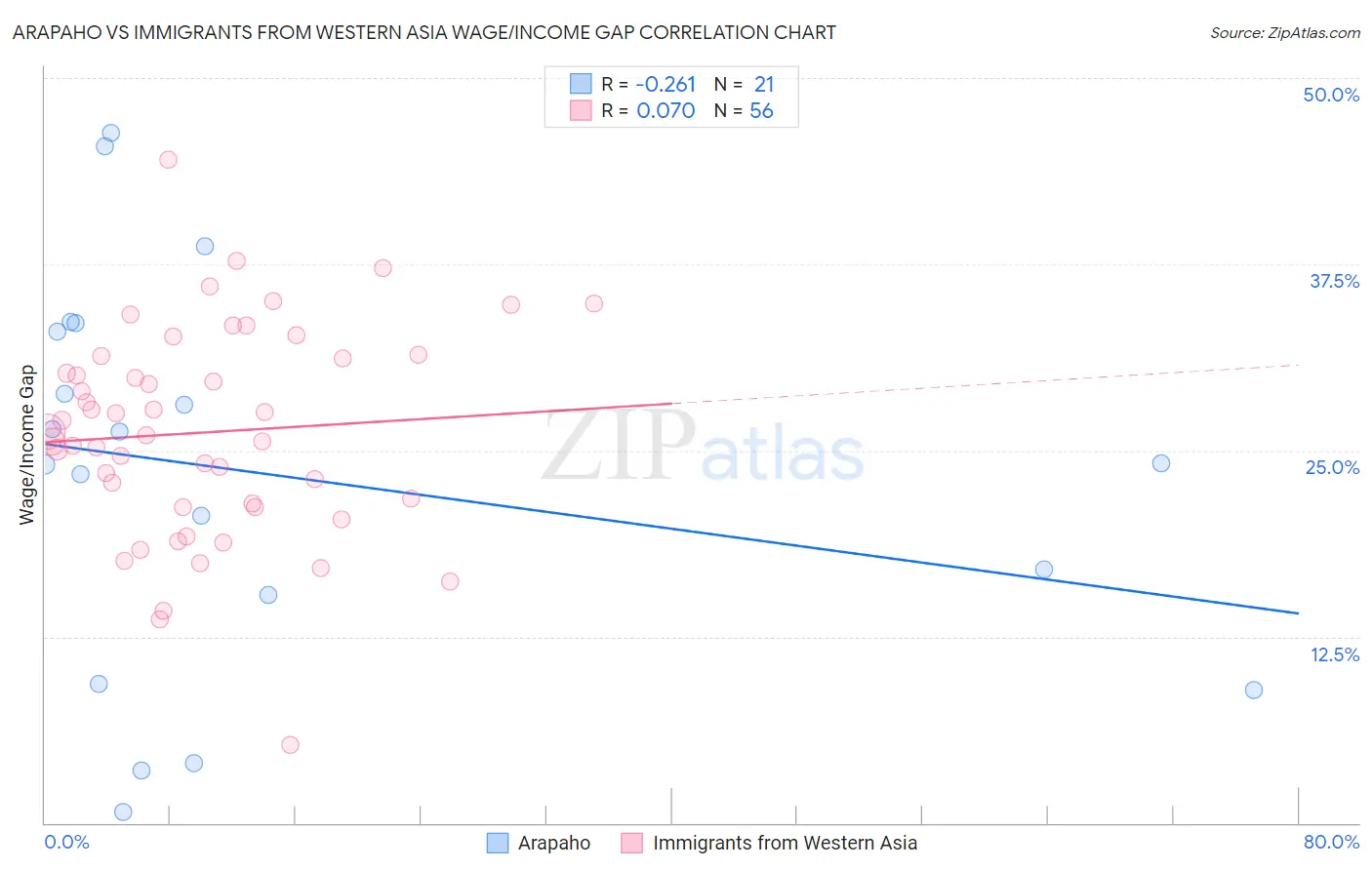 Arapaho vs Immigrants from Western Asia Wage/Income Gap