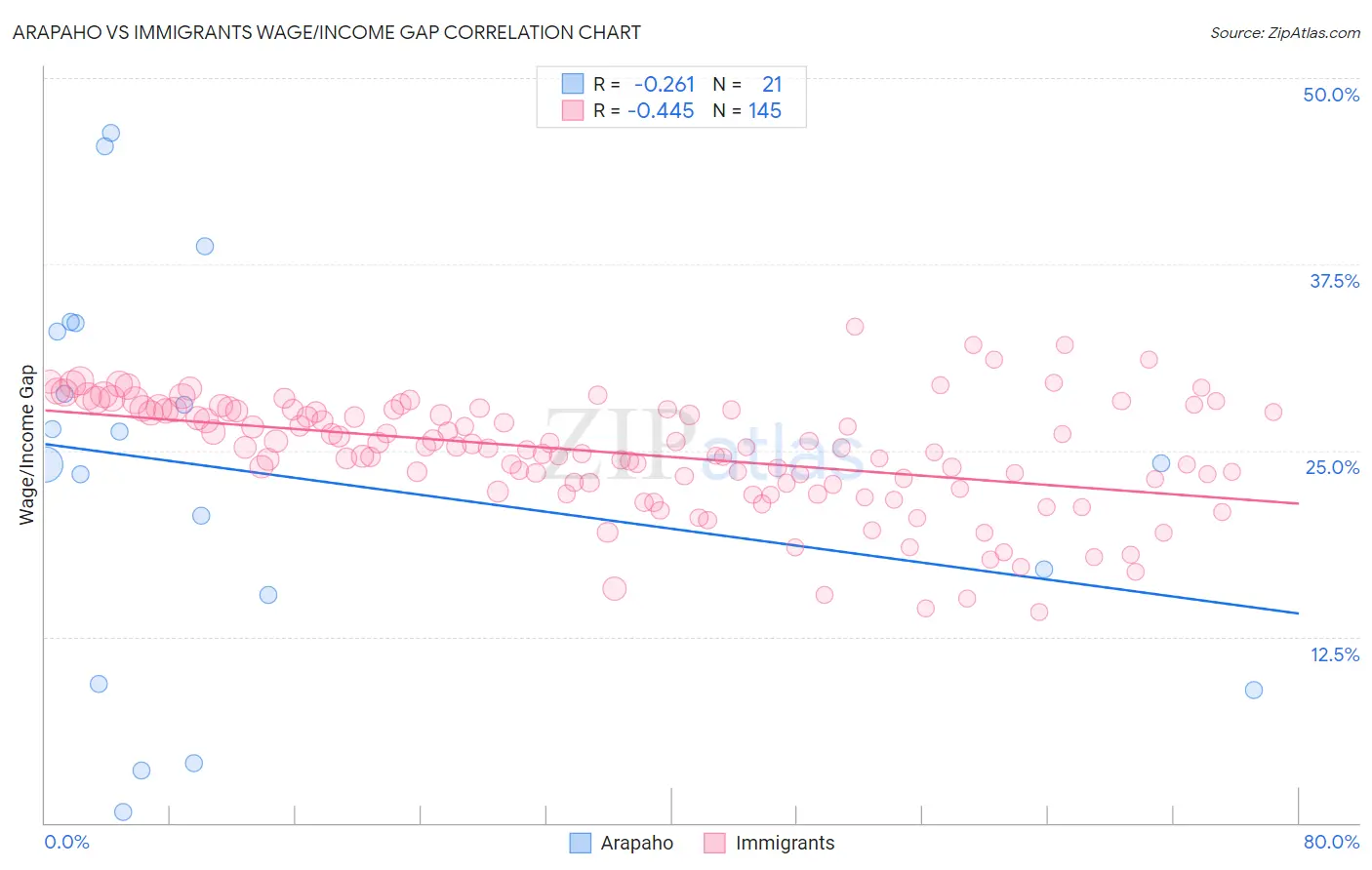 Arapaho vs Immigrants Wage/Income Gap