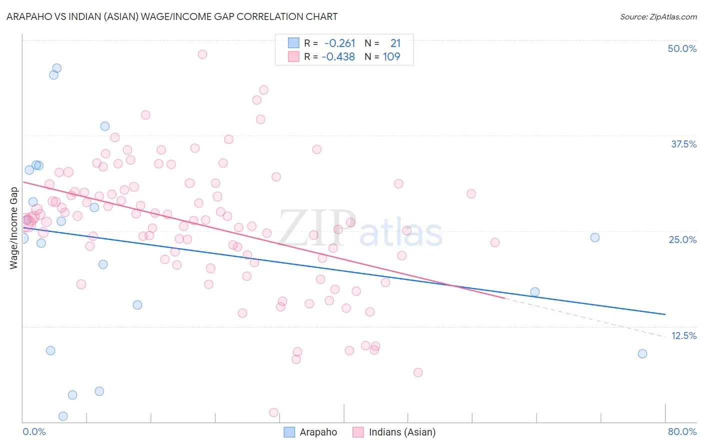 Arapaho vs Indian (Asian) Wage/Income Gap