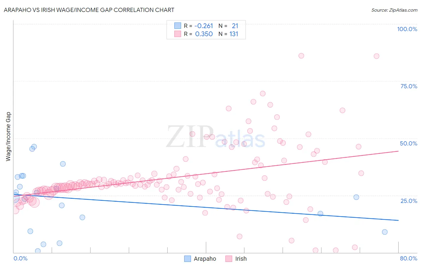 Arapaho vs Irish Wage/Income Gap