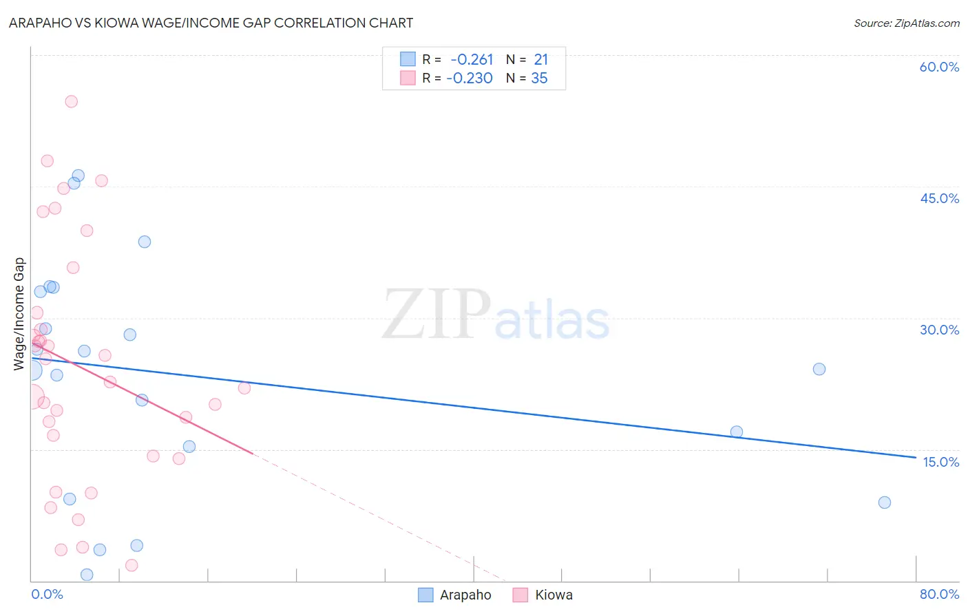 Arapaho vs Kiowa Wage/Income Gap
