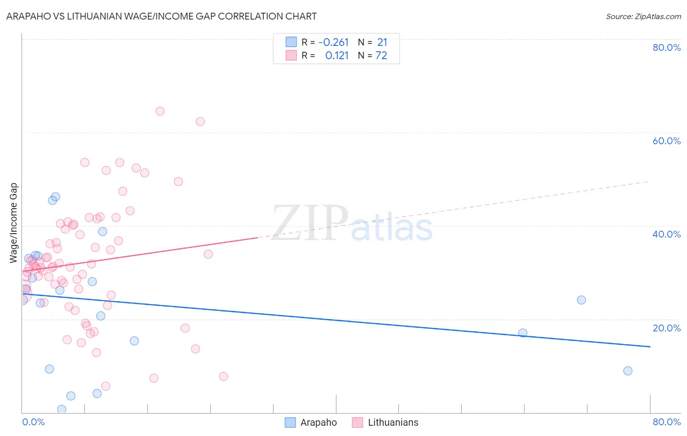 Arapaho vs Lithuanian Wage/Income Gap
