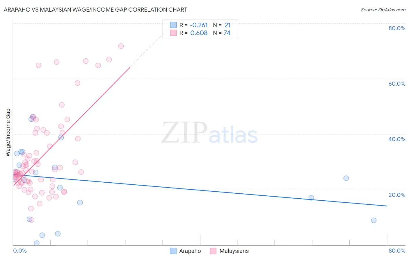 Arapaho vs Malaysian Wage/Income Gap