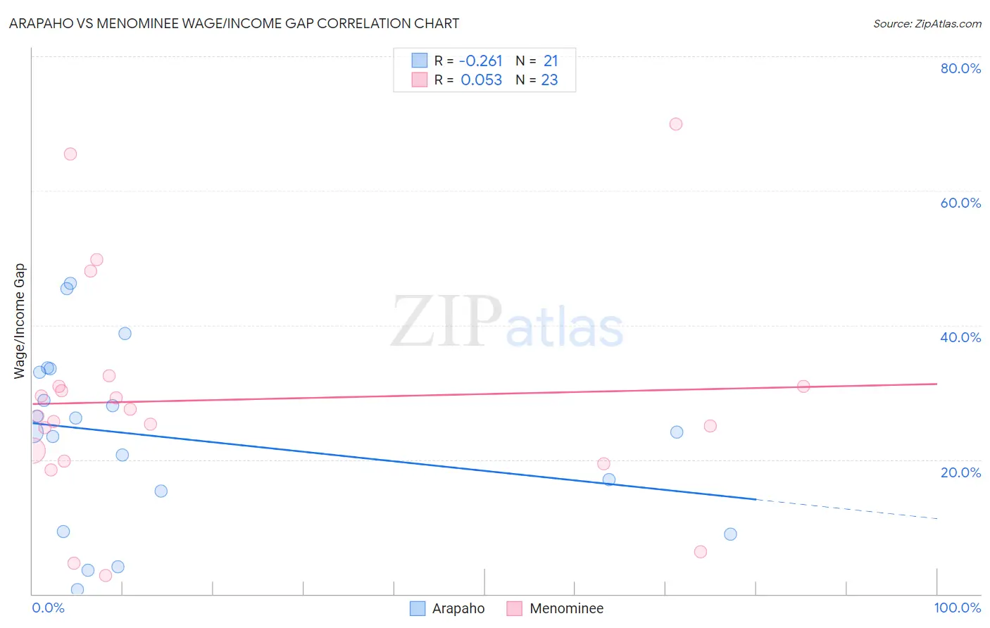 Arapaho vs Menominee Wage/Income Gap